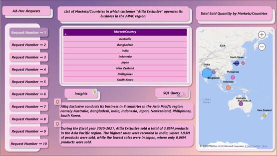 Consumer Goods Data Analysis & Visualization Project