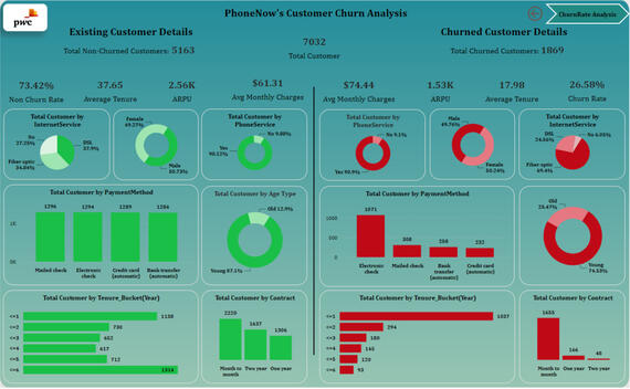 End-to-End Customer Churn Analysis Project